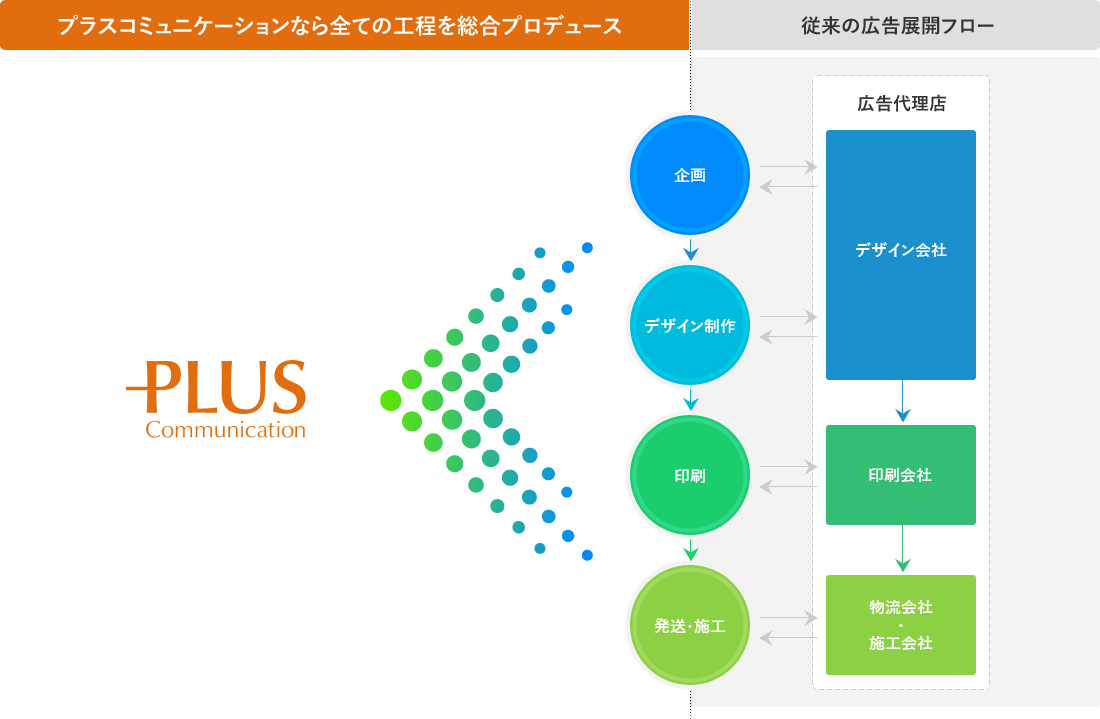 プラスコミュニケーションなら全ての工程を総合プロデュース