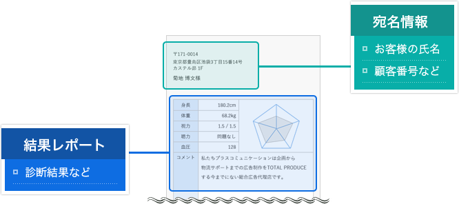 診断書やアンケートなど