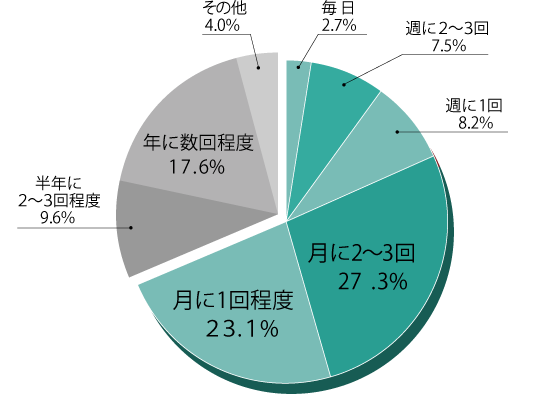 高い来局頻度