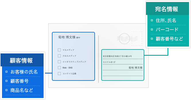 ハガキDM